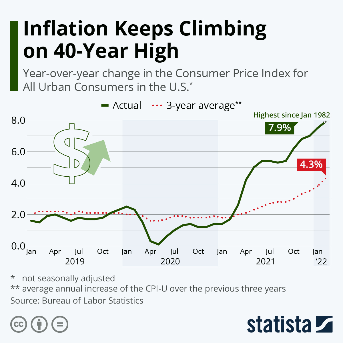 Infographic: Inflation Keeps Climbing at 40-Year High